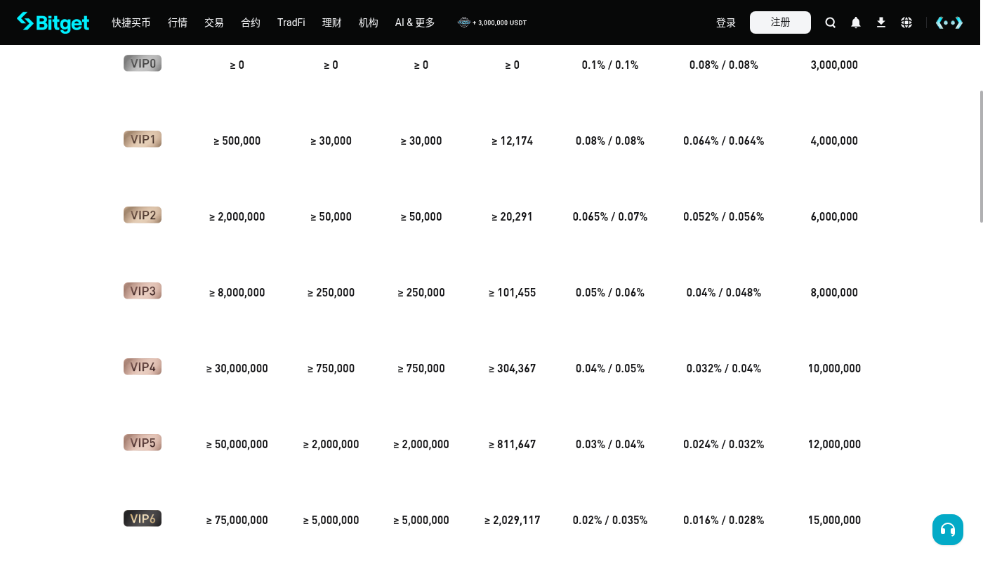 Bitget 现货怎么赚:买卖价差和手续费先算-加密货币赚钱