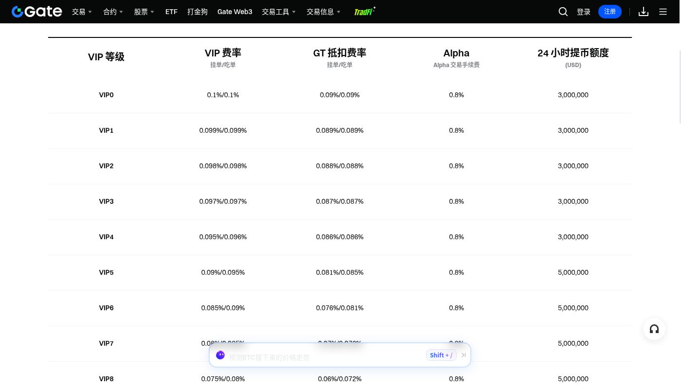 Gate 现货怎么赚:成交价差和费率的简单算法-加密货币赚钱