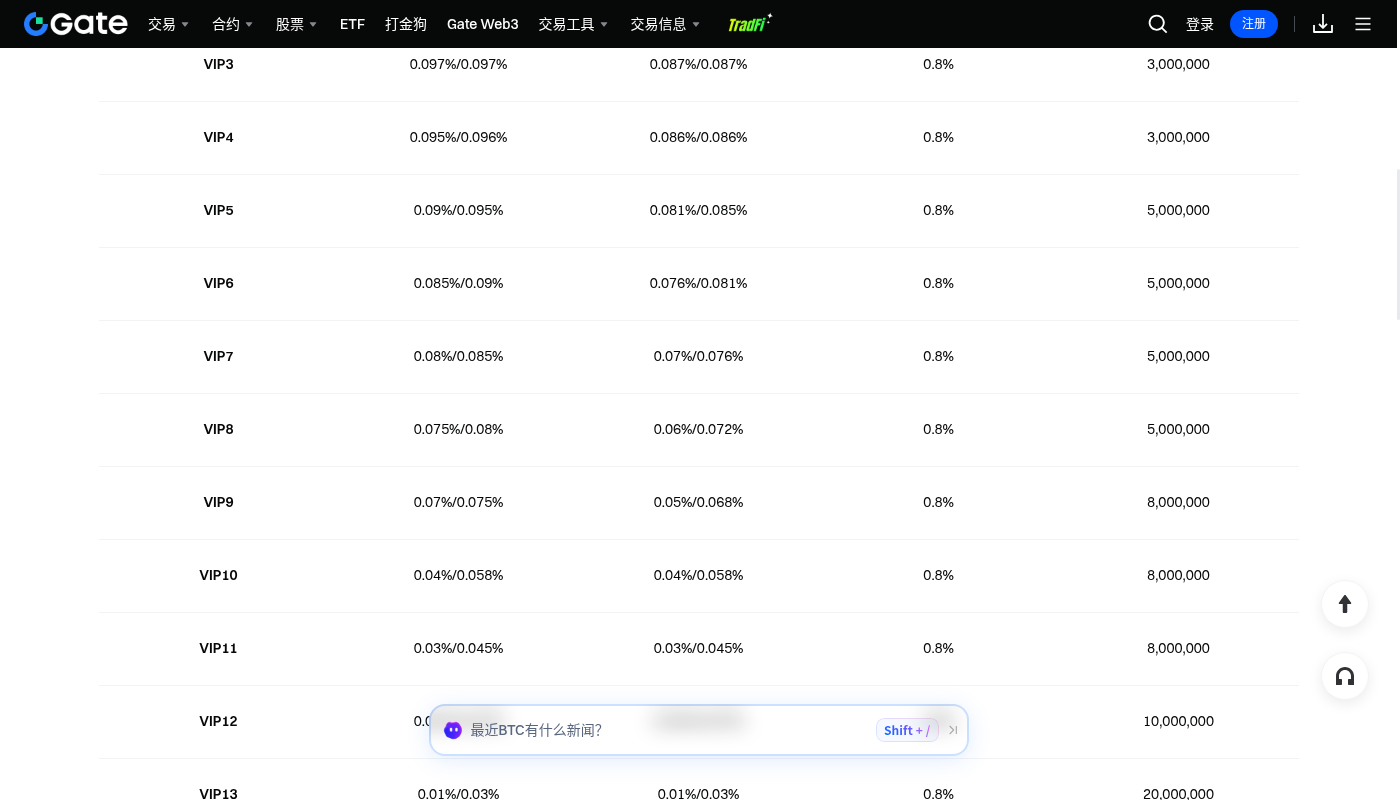 Gate 现货怎么赚:成交价差和费率的简单算法-加密货币赚钱