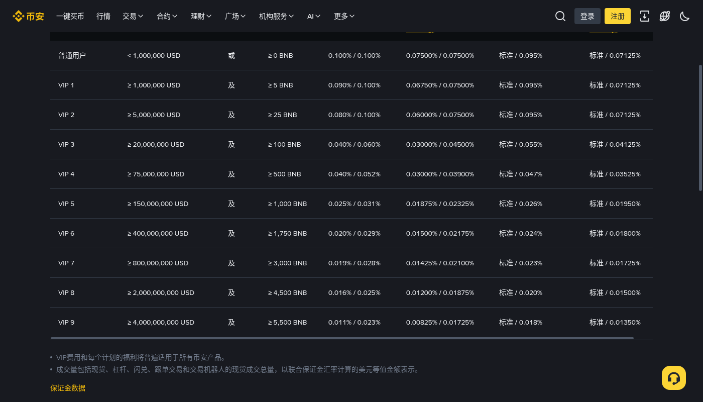 币安现货 OCO 怎么少亏:止盈止损与手续费成本-加密货币赚钱